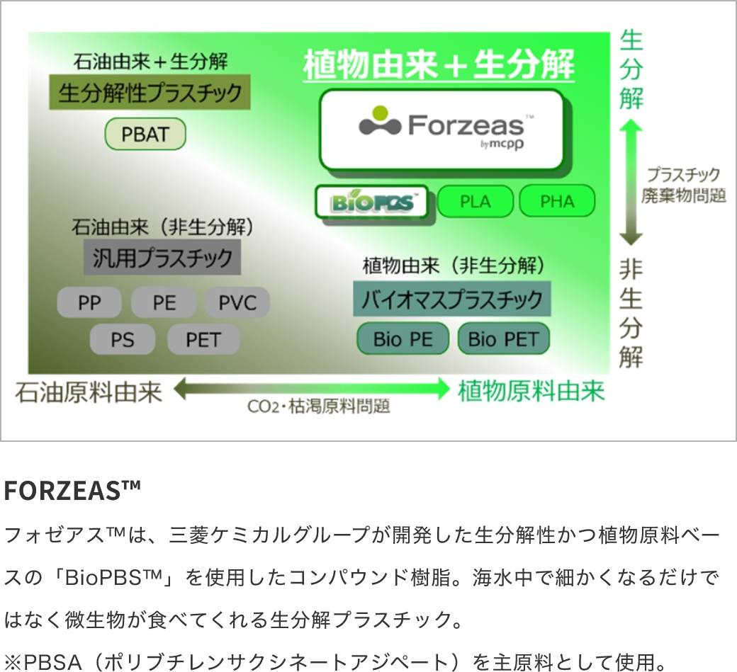 FORZEAS™ フォゼアス™は、三菱ケミカルグループが開発した生分解性かつ植物原料ベースの「BioPBS™」を使用したコンパウンド樹脂。海水中で細かくなるだけではなく微生物が食べてくれる生分解プラスチック。 ※PBSA（ポリブチレンサクシネートアジペート）を主原料として使用。