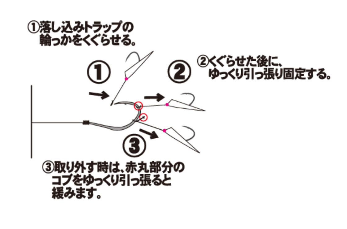 取り付け方法の詳細。①落し込みトラップの輪っかをくぐらせる。②くぐらせた後にゆっくり引っ張り固定する。③取り外すときは、赤丸部分のコブをゆっくり引っ張るとゆるみます。