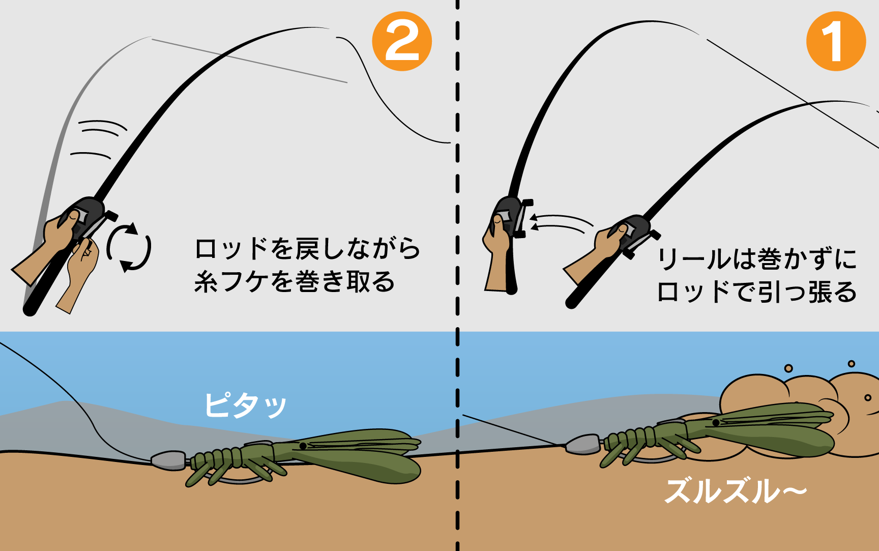 1、リールは巻かずに ロッドで引っ張る。2、
ロッドを戻しながら 糸フケを巻き取る。ピタッ、ズルズル~